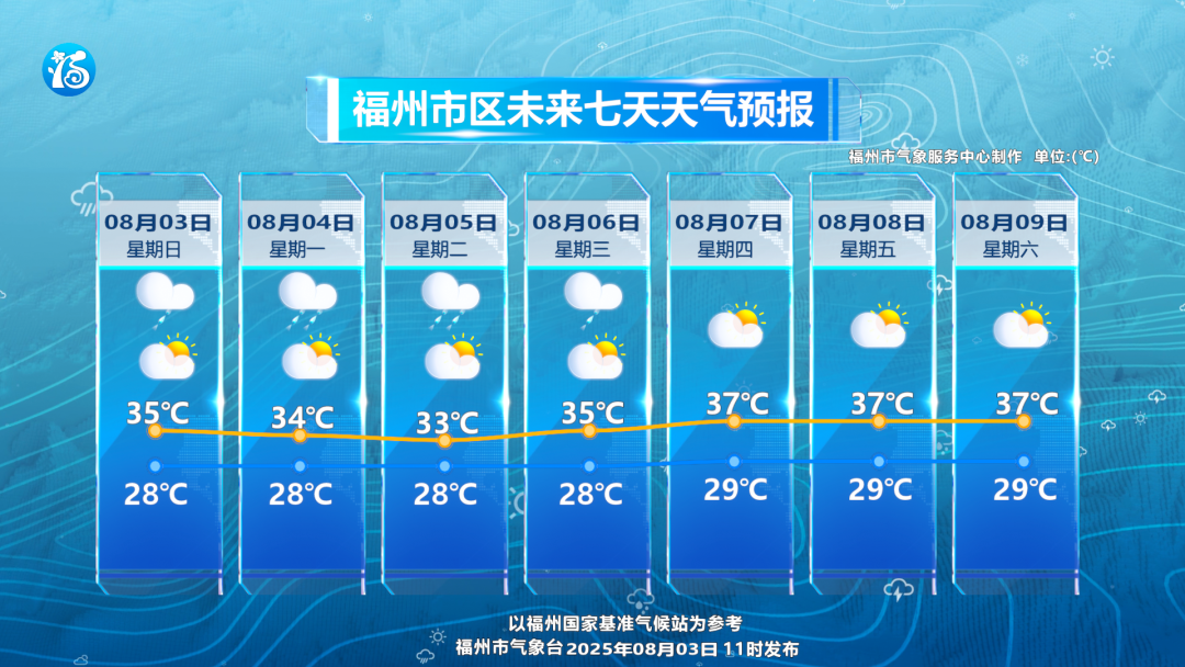 福州3日至5日午后雷雨频发 6日起转为高温晴热天气