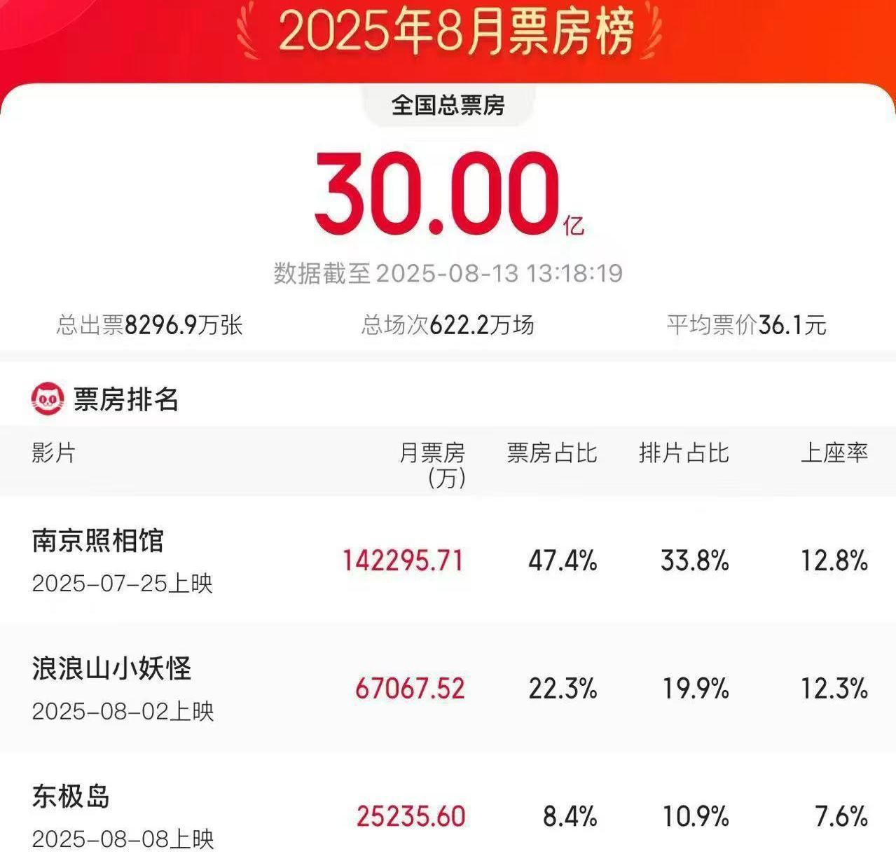 破90亿！2025年暑期档电影总票房再创新高