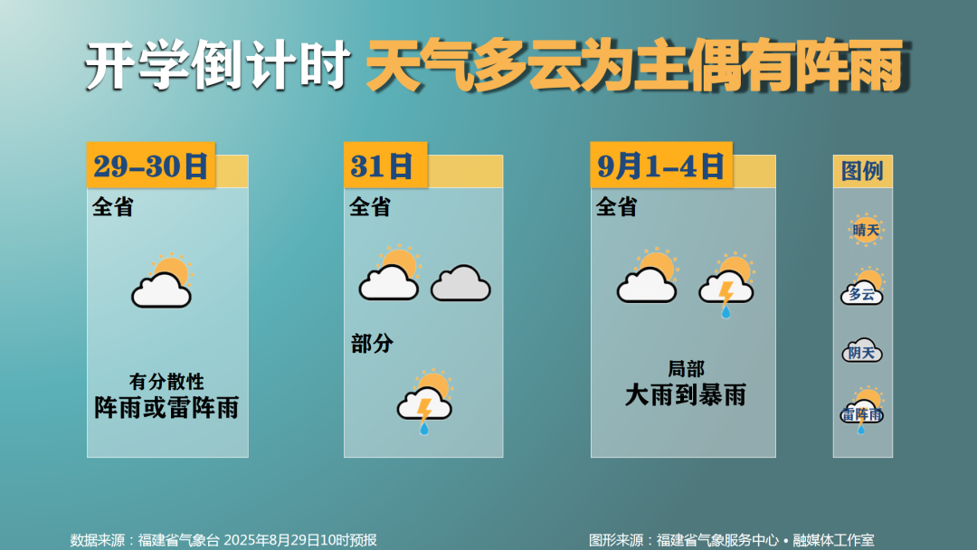 浪漫七夕适宜出行，未来十天福建多阵雨或雷阵雨