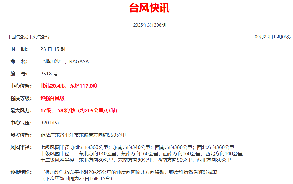 超强台风“桦加沙”即将登陆！多地实施“五停”！福建有明显风雨