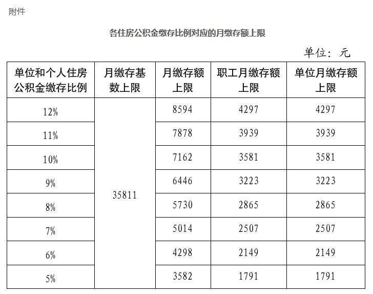 北京调整住房公积金缴存基数上下限