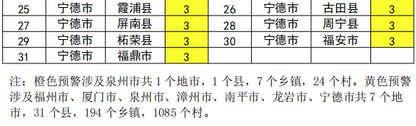 警惕！福建1个县涉橙色预警、30个县市区涉黄色预警