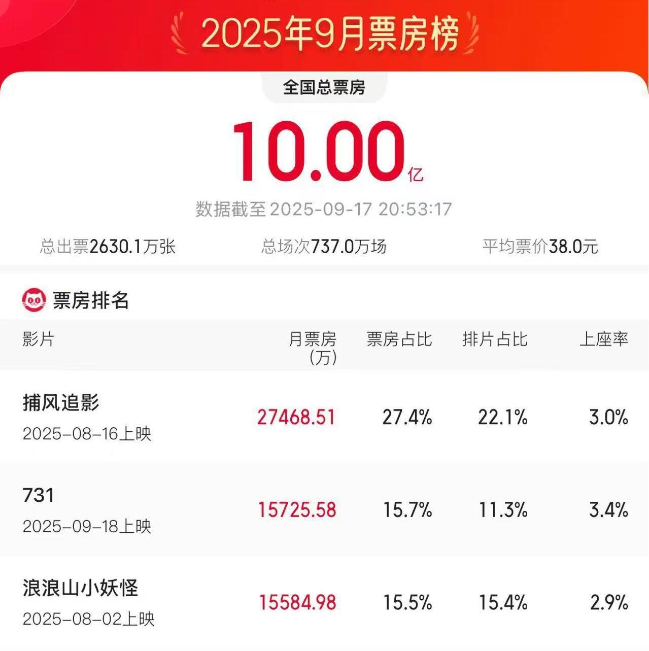 2025年9月电影总票房破10亿 《731》预售票房破亿