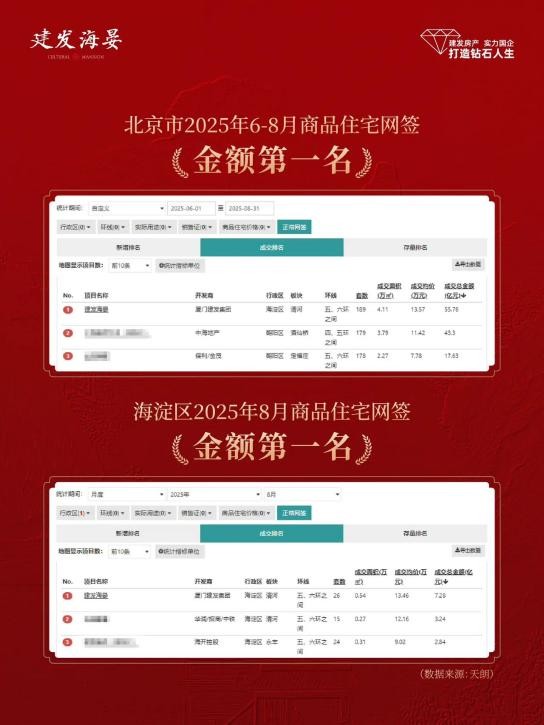 建发房产产品力凸显，建发・海晏摘得北京市销冠