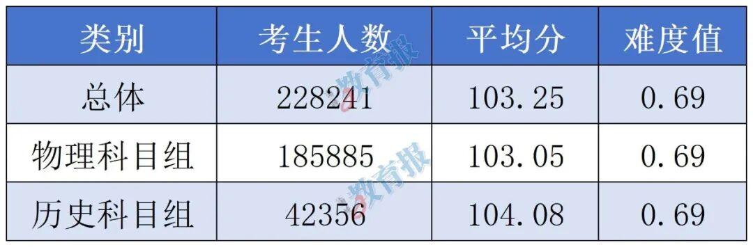 福建高考语文各地平均分出炉! 福建高考语文各地平均分出炉!