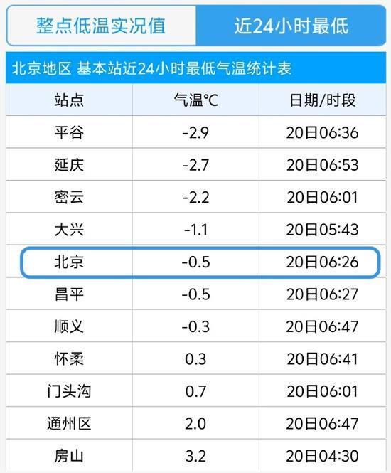 今晨北京气温跌破冰点 较常年明显提前