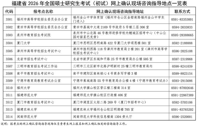 福建省2026年全国硕士研究生招生考试（初试）11月1日至5日网上确认