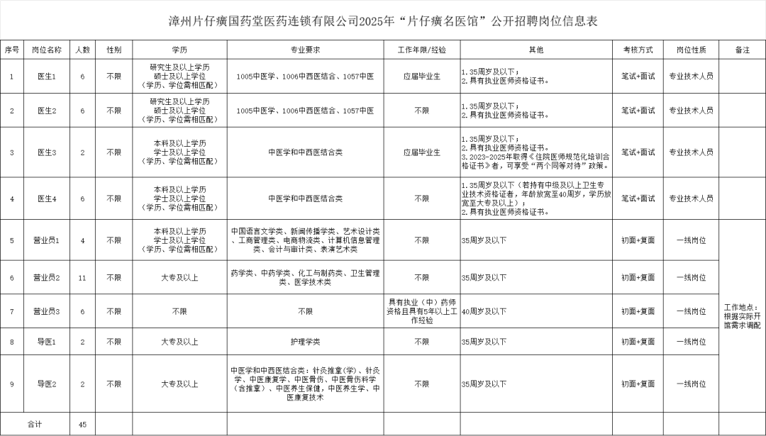 45人！漳州片仔癀发布招聘公告！