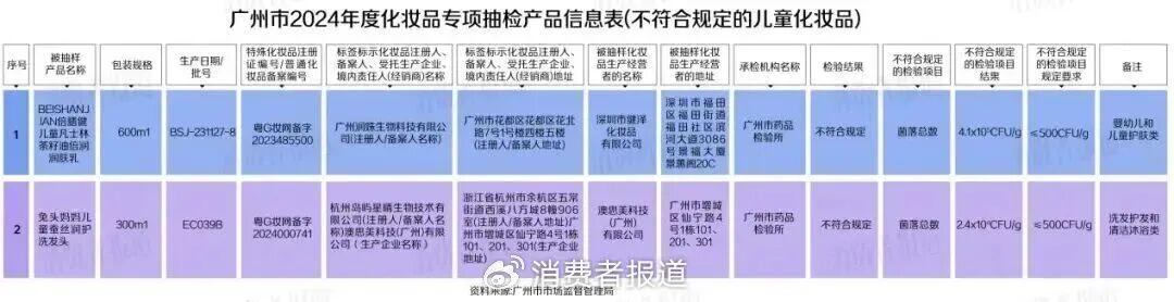 洗发水被检出菌落超标48倍！知名婴童品牌致歉