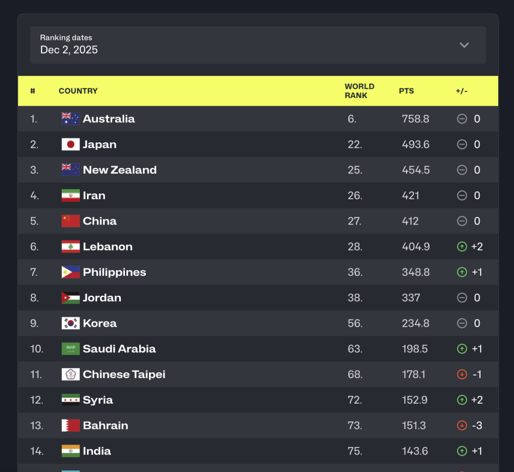国际篮联公布最新世界排名 中国男篮排名第27