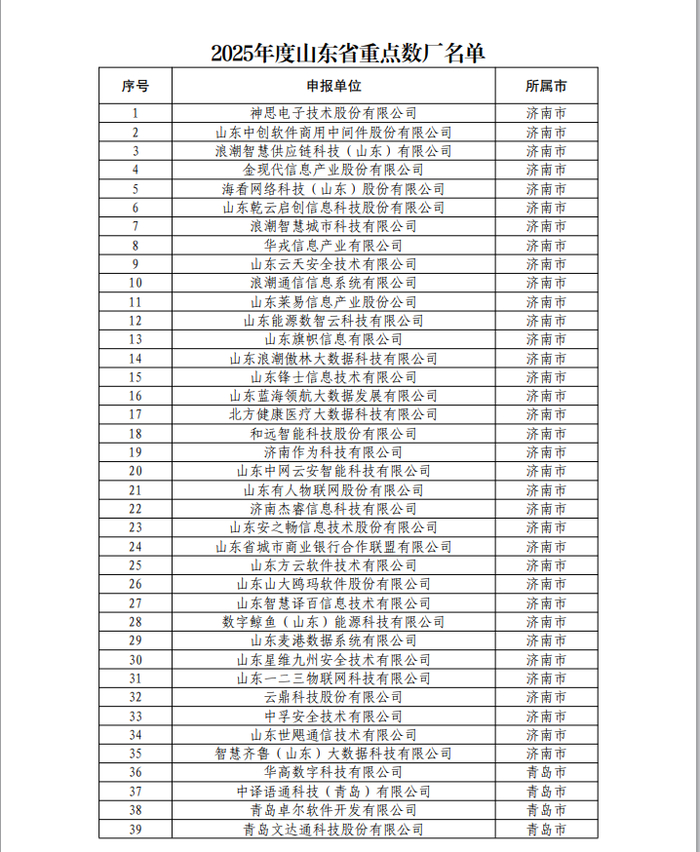189个！济南这些项目入选2025年山东省大数据产业“三优两重”项目公示名单
