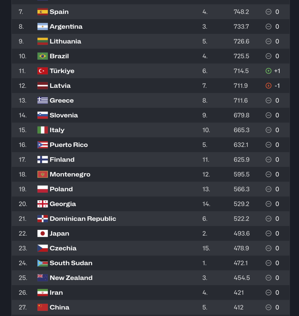 国际篮联公布最新世界排名 中国男篮排名第27