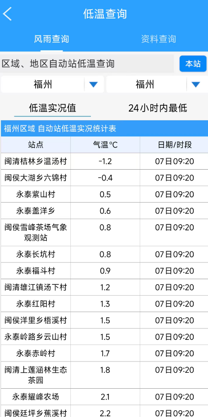 -1.2℃！部分地区结冰！福建发布72条预警！最冷的时候来了