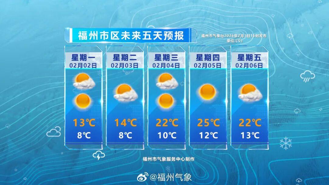 直冲25℃!福州即将升温! 直冲25℃!福州即将升温!