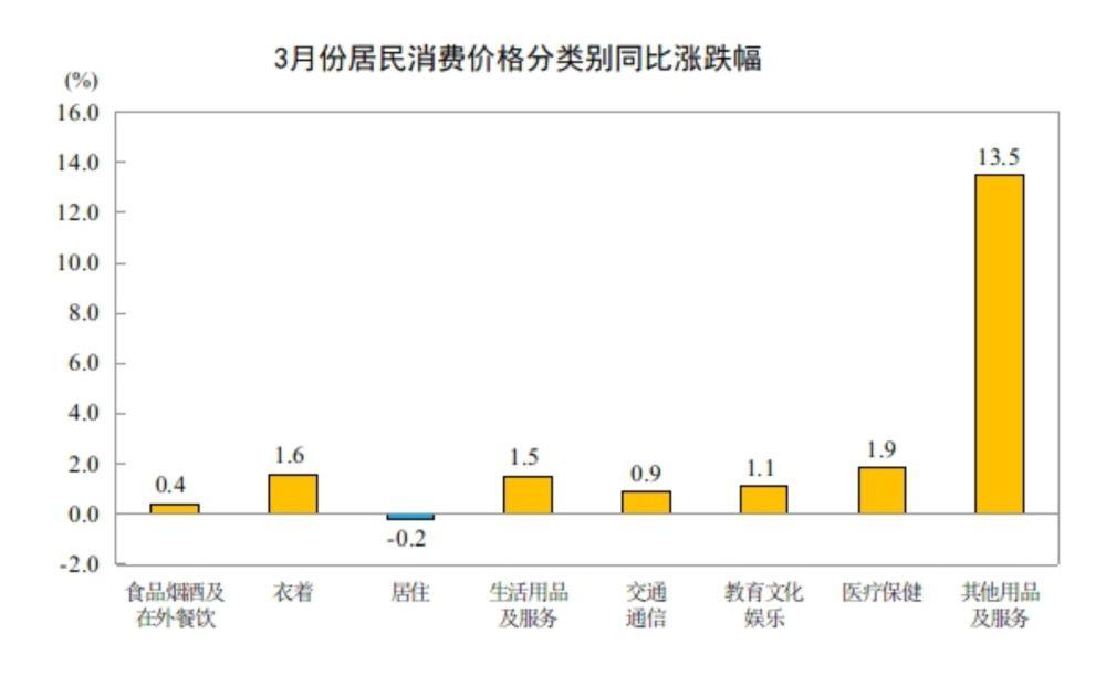 国家统计局：3月份居民消费价格同比上涨1.0%