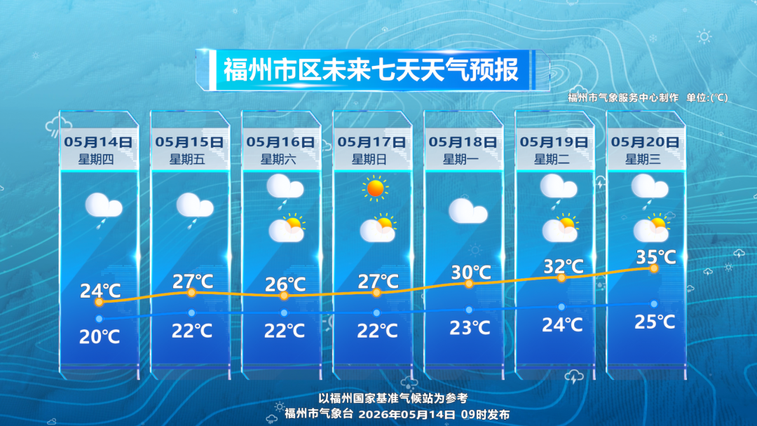 福建雨势减弱！福州热意即将“返场”