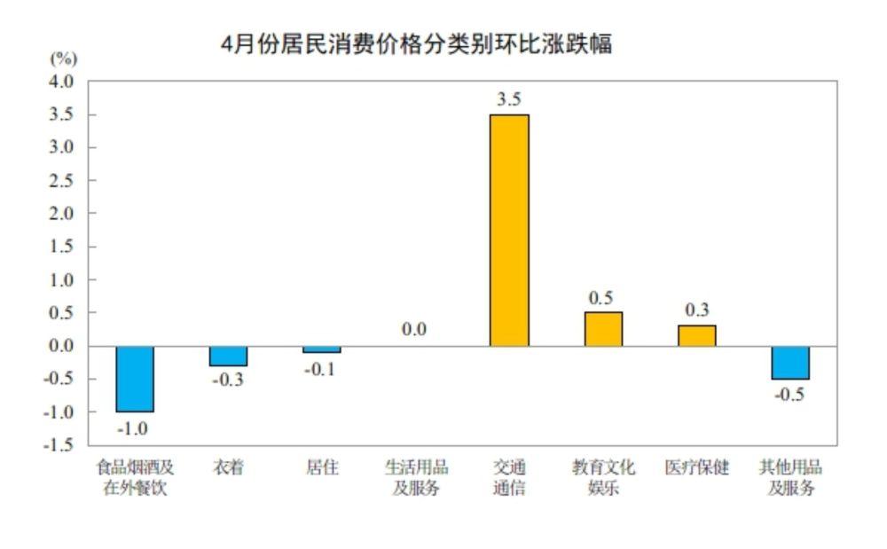 国家统计局：4月份居民消费价格同比上涨1.2%