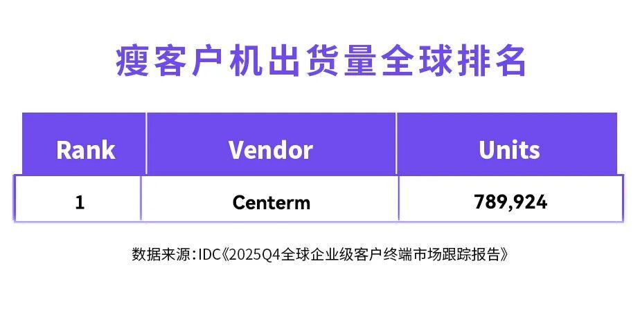 三连冠！福州高新区这家企业，又拿全球第一了