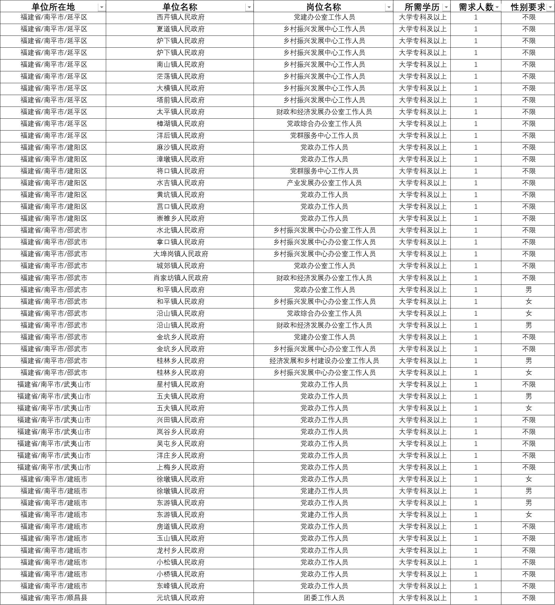 岗位公示！福建招募500名大学生志愿者