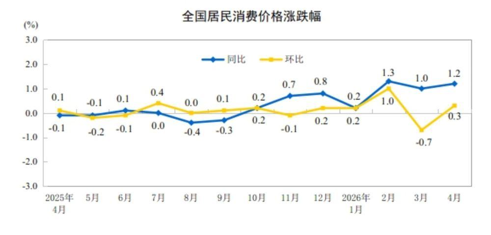 国家统计局：4月份居民消费价格同比上涨1.2%