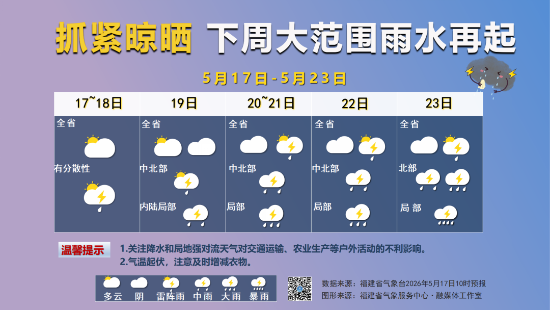 今日福建多地气温超30℃！下周将迎大范围雨水