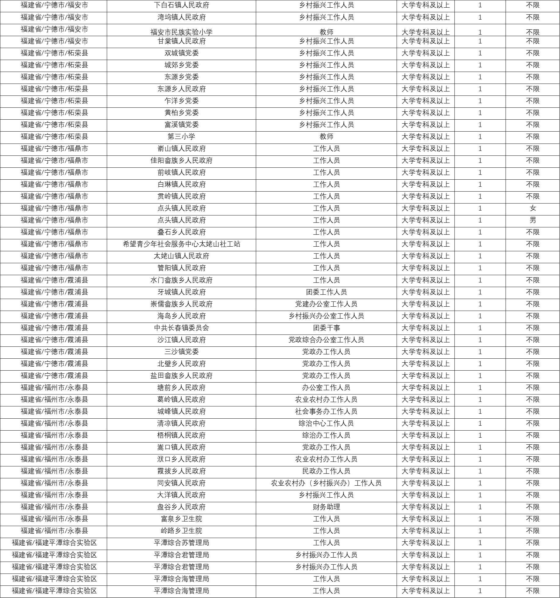 岗位公示！福建招募500名大学生志愿者