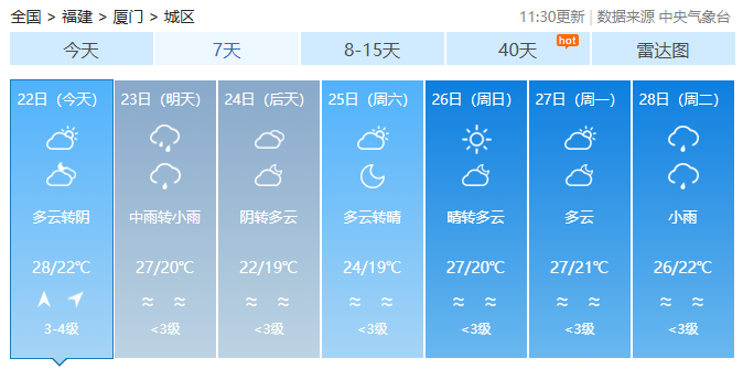 雨天继续，福建气温冷暖多变，适时增减衣物