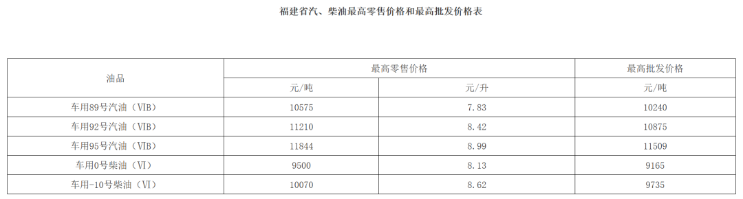 刚刚，福建最新油价公布！