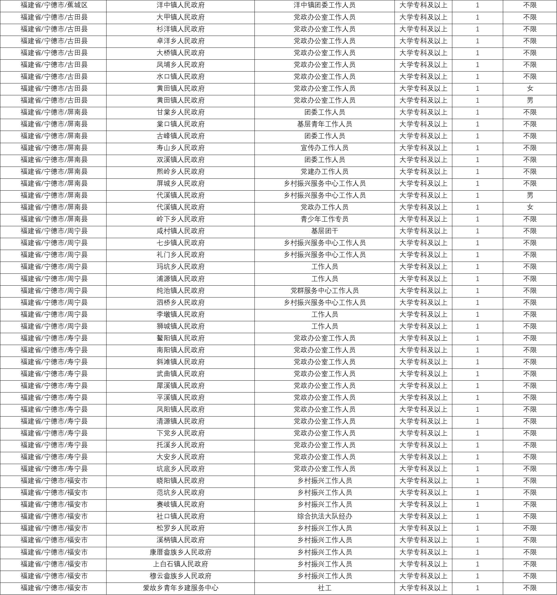 岗位公示！福建招募500名大学生志愿者