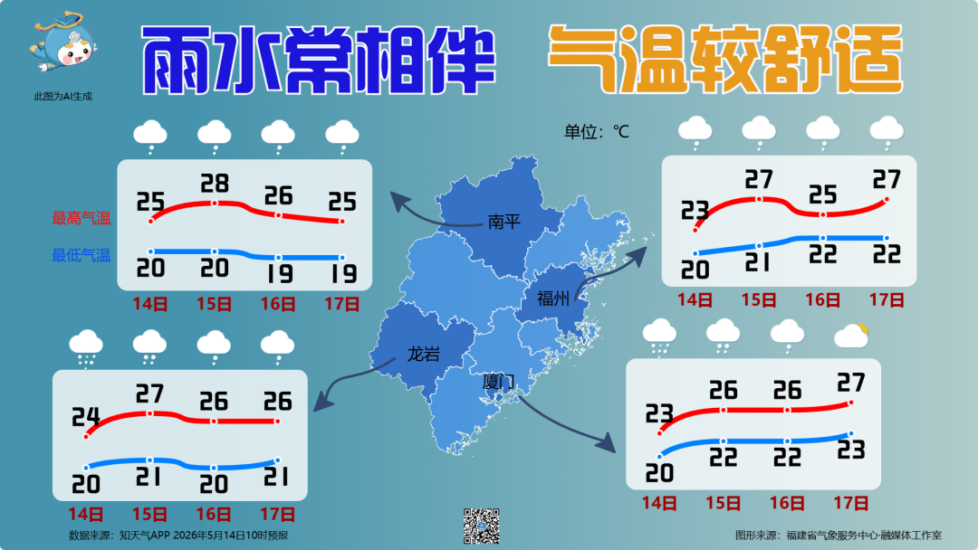 福建雨势减弱！福州热意即将“返场”