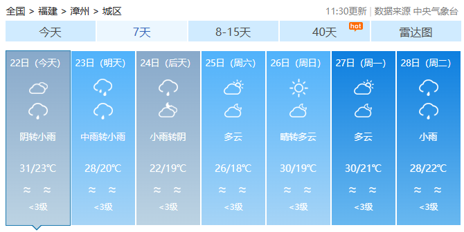 雨天继续，福建气温冷暖多变，适时增减衣物
