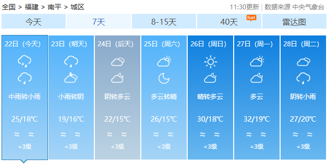 雨天继续，福建气温冷暖多变，适时增减衣物