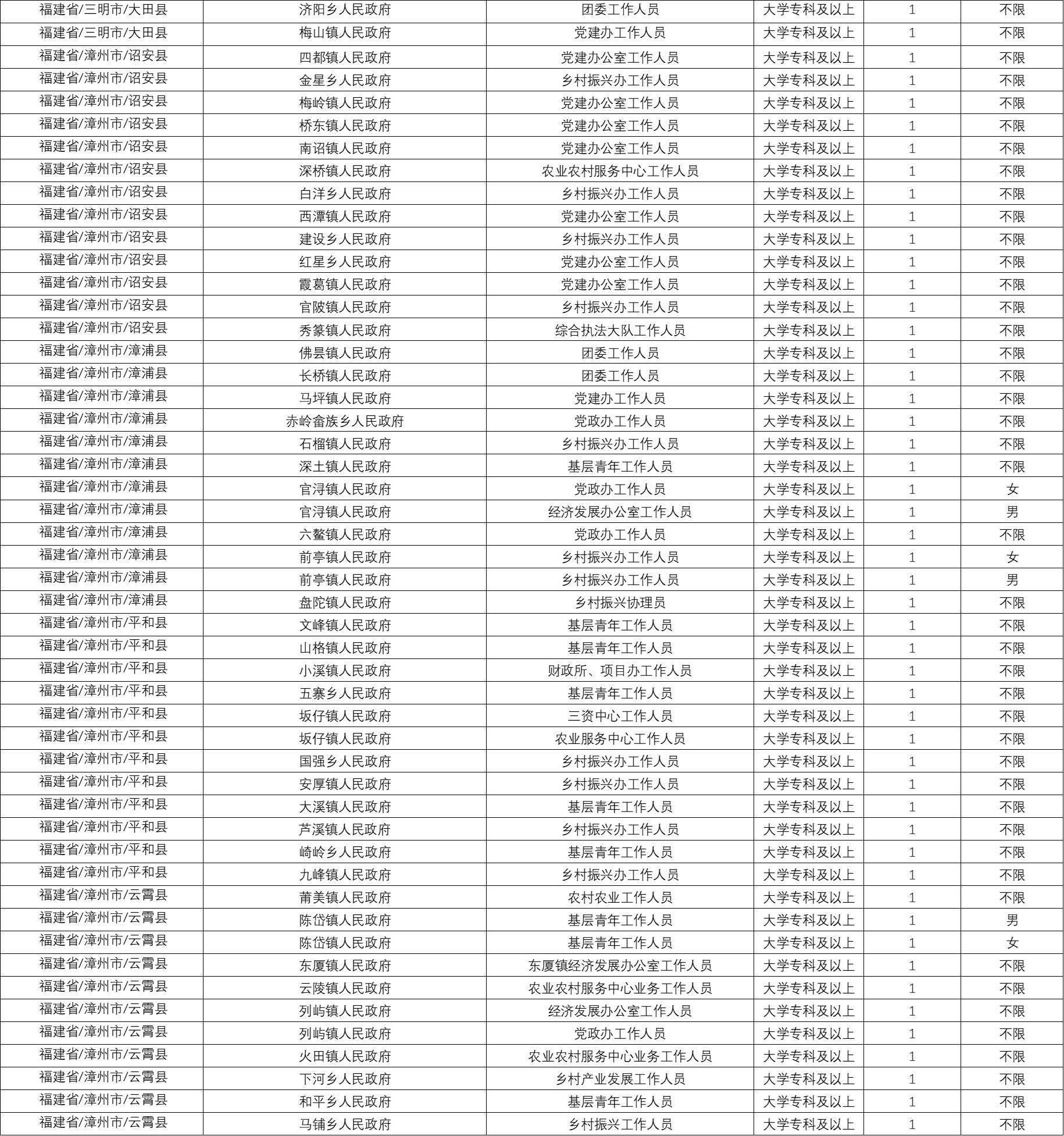 岗位公示！福建招募500名大学生志愿者