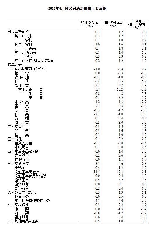 国家统计局：4月份居民消费价格同比上涨1.2%