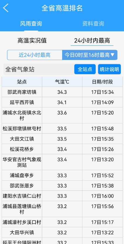 34.3℃！中雨、大雨！即将抵达福建