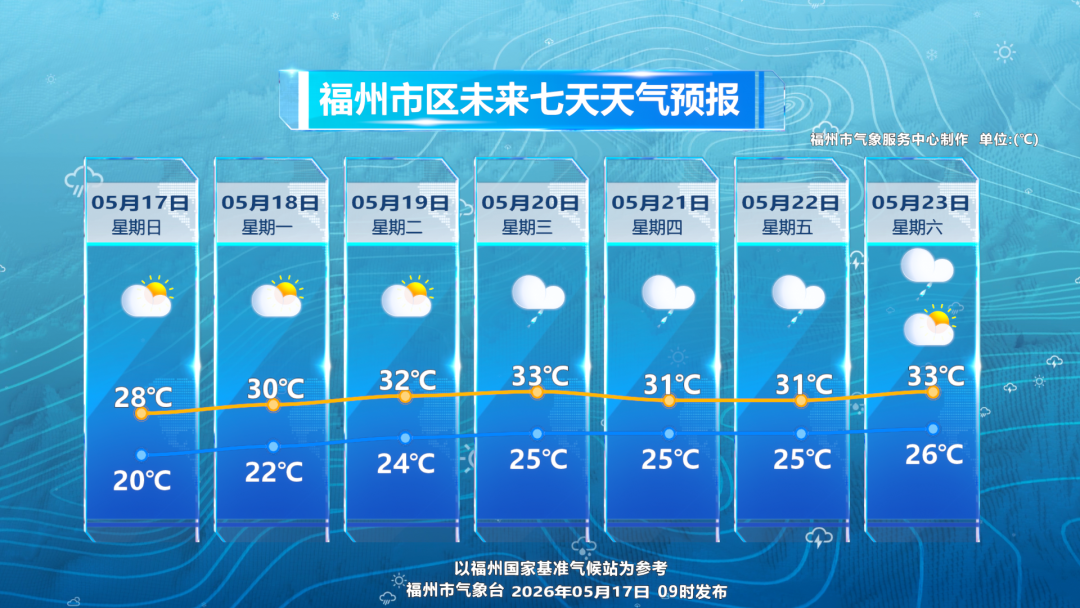 34.3℃！中雨、大雨！即将抵达福建