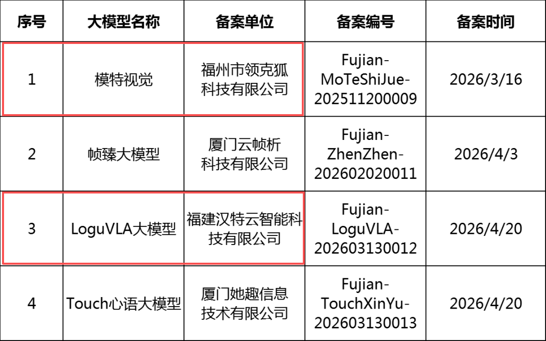 福州2个AI模型通过备案！福建省网信办发布公告