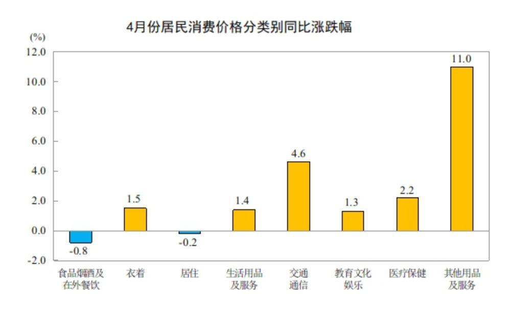 国家统计局：4月份居民消费价格同比上涨1.2%
