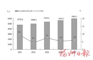 2025年福州市国民经济和社会发展统计公报