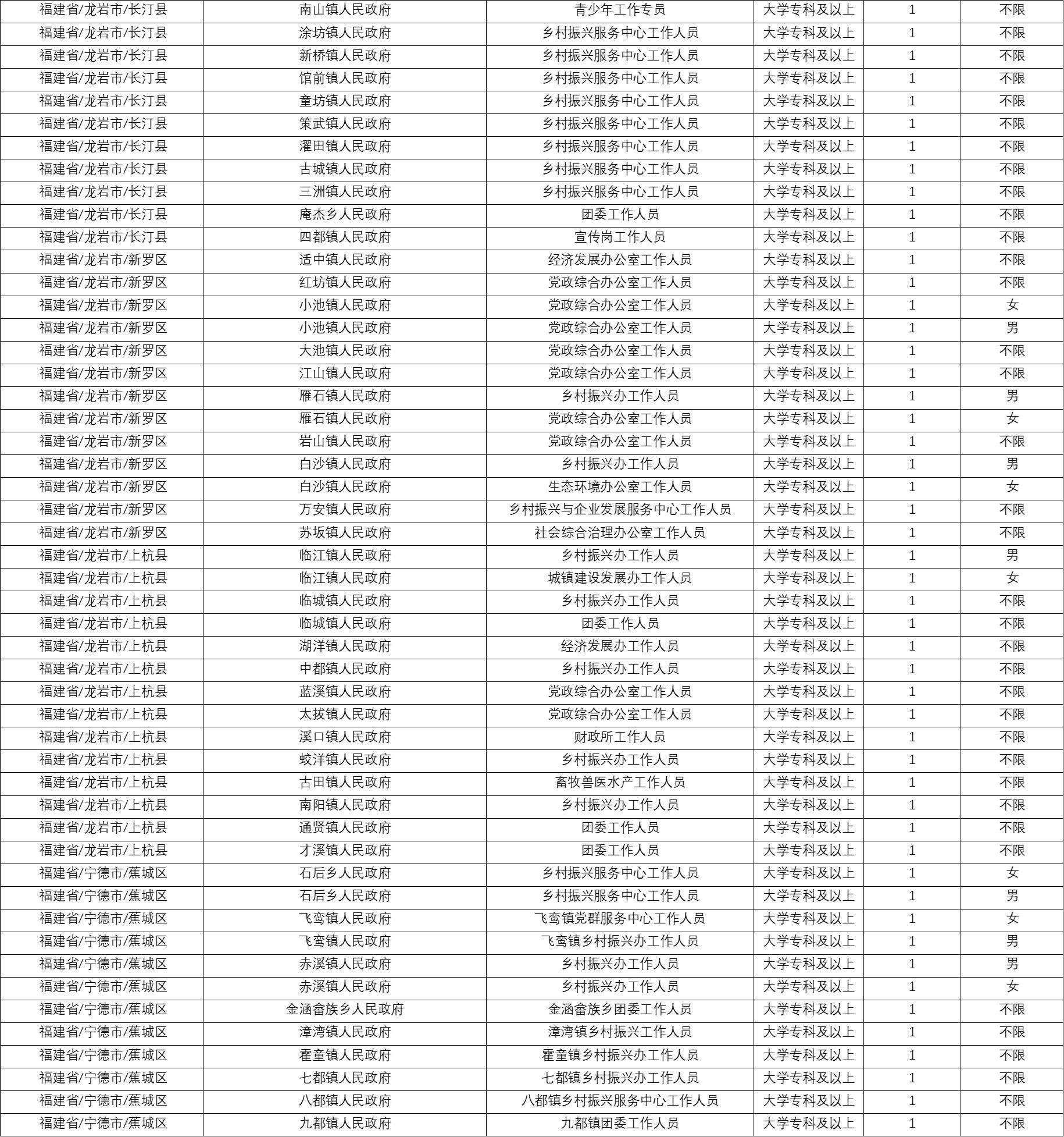 岗位公示！福建招募500名大学生志愿者