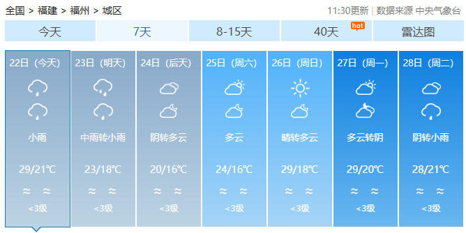 雨天继续，福建气温冷暖多变，适时增减衣物