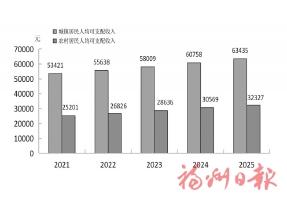 2025年福州市国民经济和社会发展统计公报