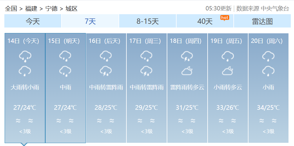 双预警齐发！福建发布暴雨警报！福建部分地区14日有大雨到暴雨