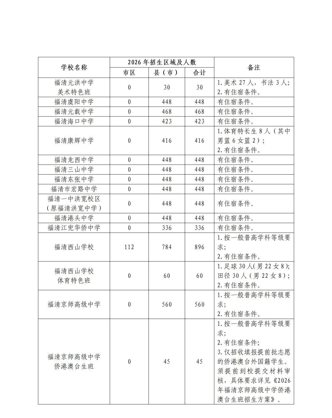 2026年福州市普高招生计划+市区定向生指标发布