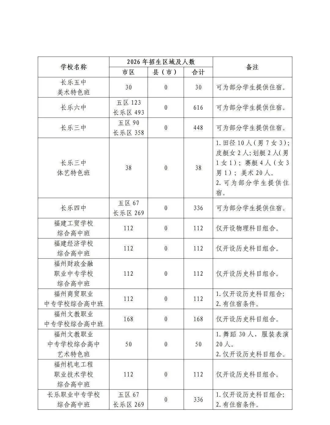 2026年福州市普高招生计划+市区定向生指标发布
