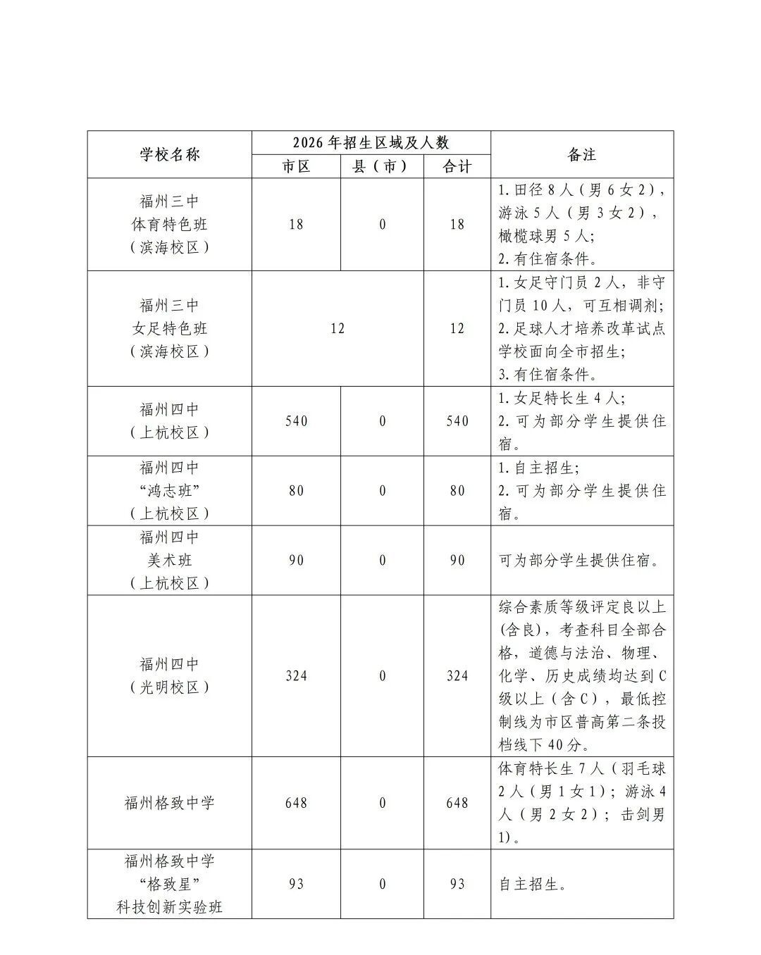 2026年福州市普高招生计划+市区定向生指标发布