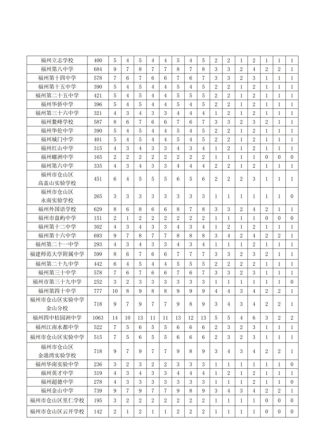 2026年福州市普高招生计划+市区定向生指标发布