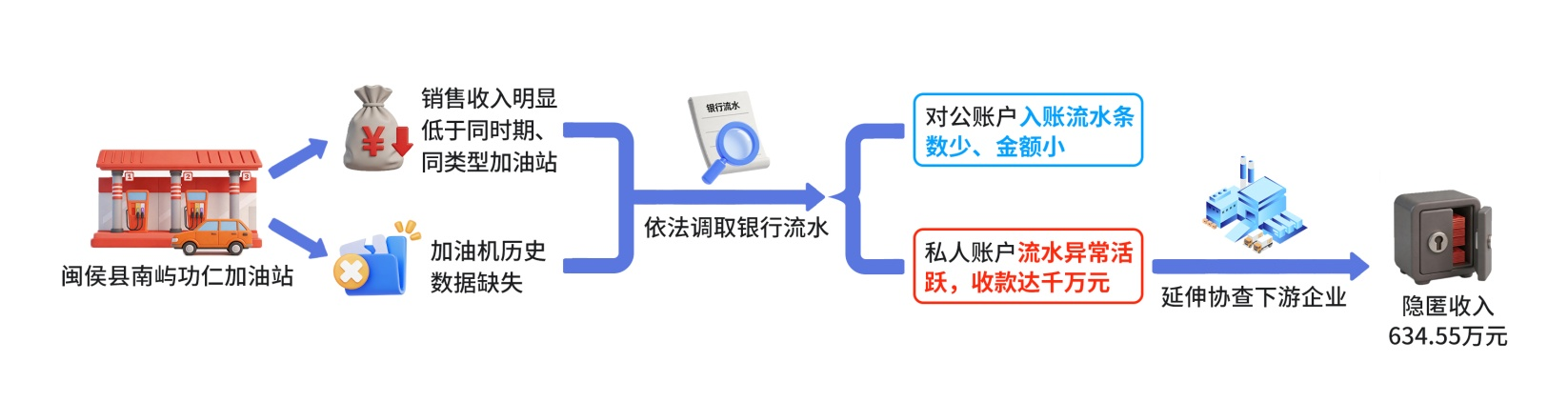 资金溯源破迷局 账外“暗流”终现形——揭秘闽侯县南屿功仁加油站私户收款偷税案件