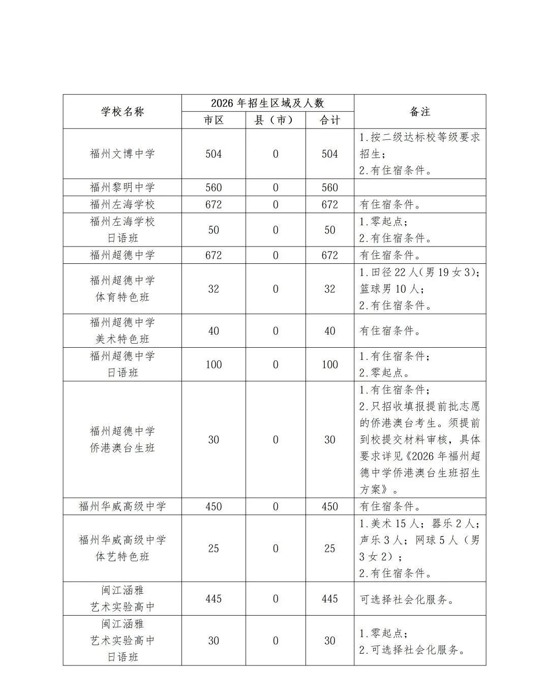 2026年福州市普高招生计划+市区定向生指标发布