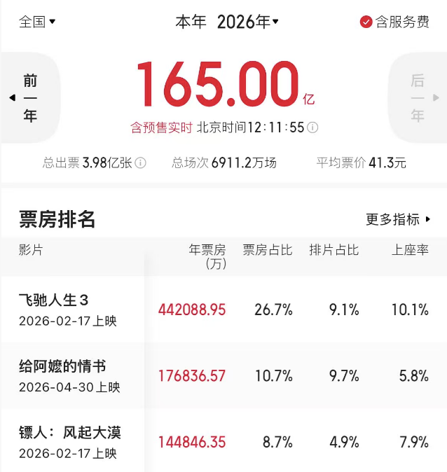 2026年度电影总票房超165亿，《给阿嬷的情书》今日全球上映